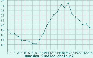 Courbe de l'humidex pour Jan (Esp)