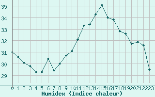 Courbe de l'humidex pour Marignane (13)