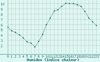 Courbe de l'humidex pour Trappes (78)