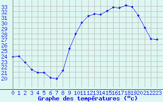 Courbe de tempratures pour Ruffiac (47)