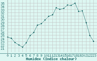 Courbe de l'humidex pour Figari (2A)