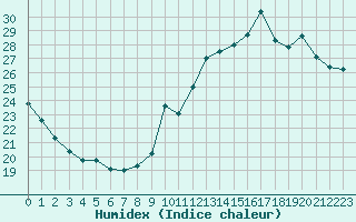 Courbe de l'humidex pour Combs-la-Ville (77)