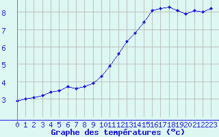 Courbe de tempratures pour Sainte-Ouenne (79)