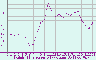 Courbe du refroidissement olien pour Toulon (83)
