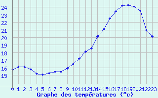 Courbe de tempratures pour Sarzeau (56)