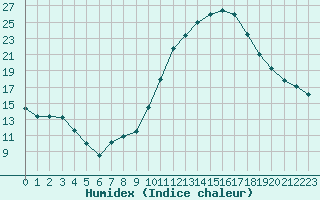 Courbe de l'humidex pour Saint-Saturnin-Ls-Avignon (84)