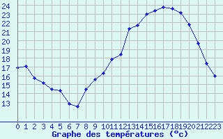 Courbe de tempratures pour Chteaudun (28)