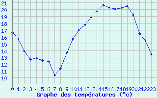 Courbe de tempratures pour Avord (18)