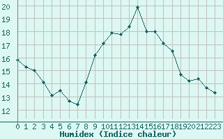 Courbe de l'humidex pour Cap Cpet (83)