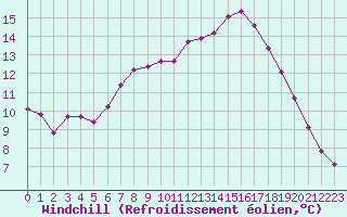 Courbe du refroidissement olien pour Amiens - Dury (80)