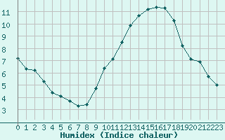 Courbe de l'humidex pour Avila - La Colilla (Esp)