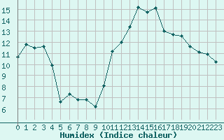 Courbe de l'humidex pour Saint-Etienne (42)