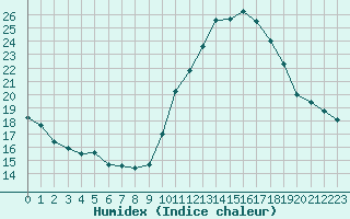 Courbe de l'humidex pour Gourdon (46)