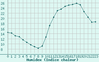 Courbe de l'humidex pour Saint-Jean-de-Liversay (17)