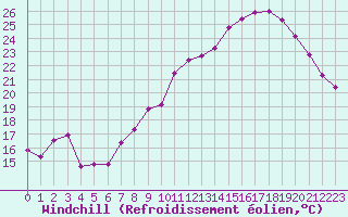 Courbe du refroidissement olien pour Chatelus-Malvaleix (23)