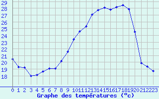 Courbe de tempratures pour Orschwiller (67)