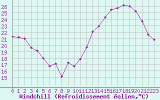 Courbe du refroidissement olien pour Cabestany (66)
