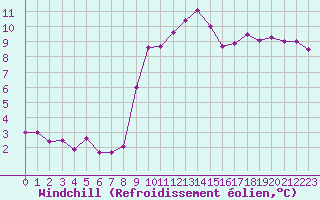 Courbe du refroidissement olien pour Mouilleron-le-Captif (85)