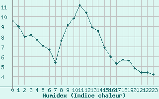 Courbe de l'humidex pour Mirebeau (86)