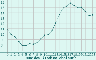 Courbe de l'humidex pour Saint-Philbert-sur-Risle (27)