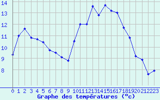 Courbe de tempratures pour Cambrai / Epinoy (62)