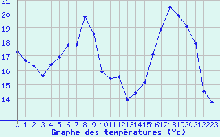 Courbe de tempratures pour Albi (81)