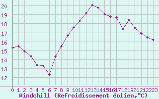 Courbe du refroidissement olien pour Xonrupt-Longemer (88)