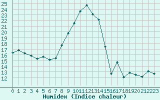 Courbe de l'humidex pour Grimentz (Sw)