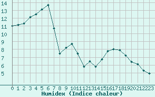 Courbe de l'humidex pour Saint-Bauzile (07)