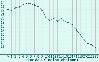 Courbe de l'humidex pour Lanvoc (29)