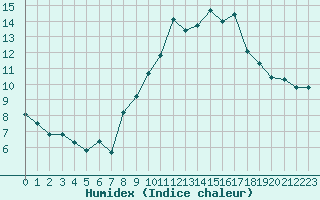 Courbe de l'humidex pour Grimentz (Sw)