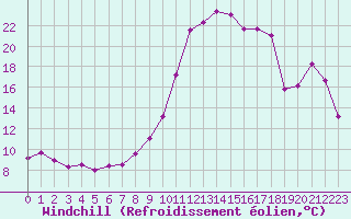 Courbe du refroidissement olien pour Troyes (10)