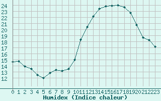 Courbe de l'humidex pour Izegem (Be)