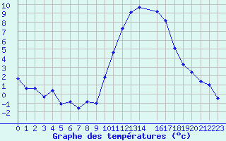 Courbe de tempratures pour La Beaume (05)