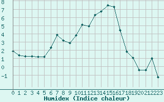 Courbe de l'humidex pour Saint-Girons (09)