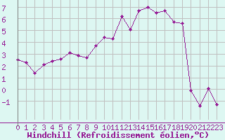 Courbe du refroidissement olien pour Millau - Soulobres (12)