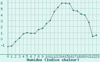 Courbe de l'humidex pour Nancy - Essey (54)