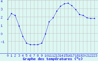 Courbe de tempratures pour Tauxigny (37)