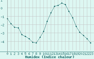 Courbe de l'humidex pour Saint-Michel-Mont-Mercure (85)