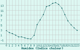 Courbe de l'humidex pour Sain-Bel (69)