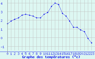 Courbe de tempratures pour Chatelus-Malvaleix (23)