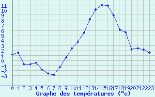 Courbe de tempratures pour Ambrieu (01)