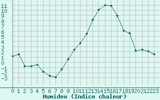 Courbe de l'humidex pour Ambrieu (01)