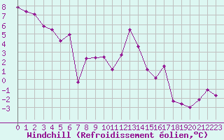 Courbe du refroidissement olien pour Saint-Vran (05)