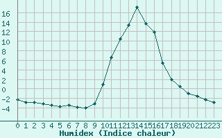 Courbe de l'humidex pour Recoules de Fumas (48)