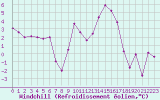 Courbe du refroidissement olien pour Rodez (12)