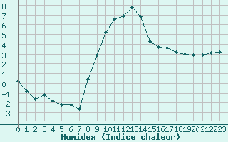 Courbe de l'humidex pour Dijon / Longvic (21)