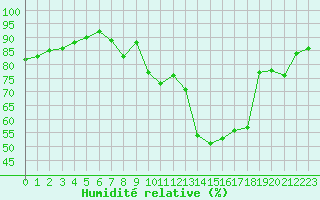Courbe de l'humidit relative pour Cognac (16)
