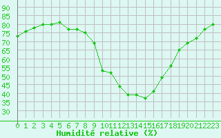 Courbe de l'humidit relative pour Embrun (05)