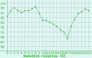 Courbe de l'humidit relative pour Xert / Chert (Esp)
